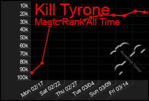 Total Graph of Kill Tyrone