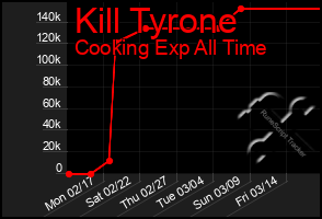 Total Graph of Kill Tyrone