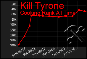 Total Graph of Kill Tyrone