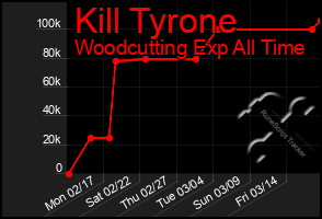 Total Graph of Kill Tyrone