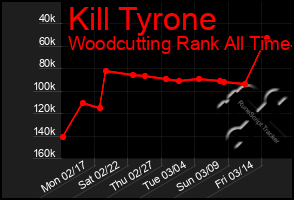 Total Graph of Kill Tyrone