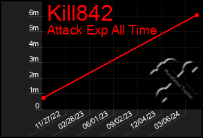 Total Graph of Kill842