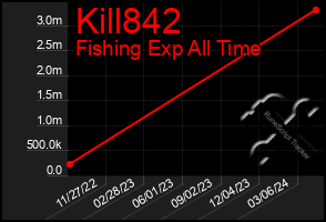 Total Graph of Kill842
