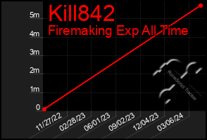Total Graph of Kill842