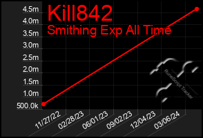 Total Graph of Kill842