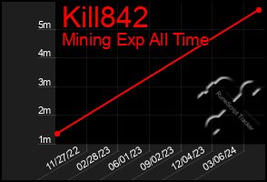 Total Graph of Kill842