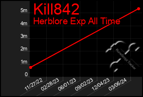 Total Graph of Kill842