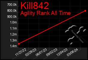 Total Graph of Kill842