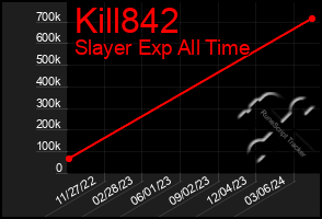 Total Graph of Kill842