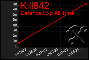 Total Graph of Kill842