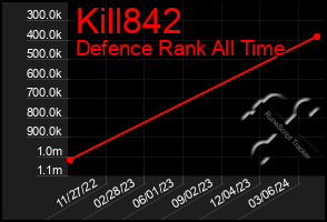 Total Graph of Kill842