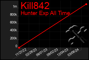 Total Graph of Kill842