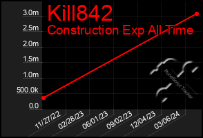 Total Graph of Kill842