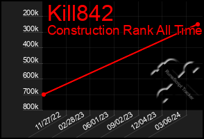 Total Graph of Kill842