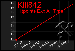Total Graph of Kill842