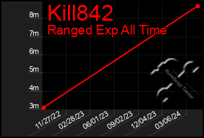 Total Graph of Kill842