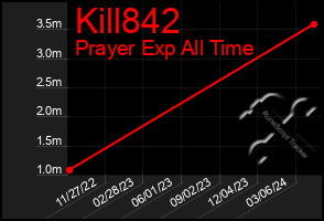 Total Graph of Kill842