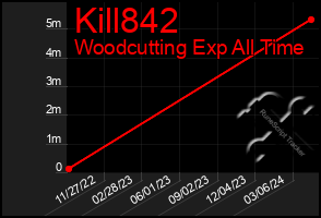 Total Graph of Kill842