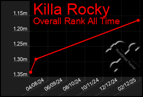 Total Graph of Killa Rocky