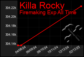 Total Graph of Killa Rocky