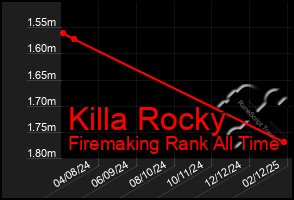 Total Graph of Killa Rocky