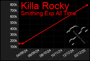 Total Graph of Killa Rocky