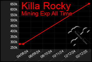 Total Graph of Killa Rocky