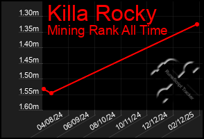 Total Graph of Killa Rocky