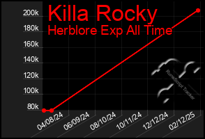 Total Graph of Killa Rocky