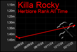 Total Graph of Killa Rocky