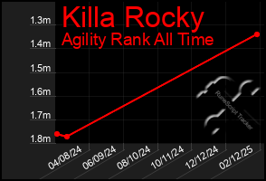 Total Graph of Killa Rocky