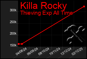 Total Graph of Killa Rocky