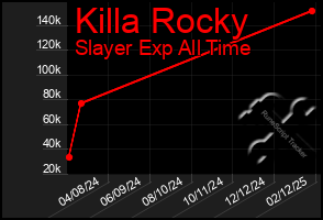 Total Graph of Killa Rocky