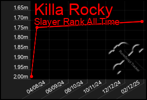 Total Graph of Killa Rocky