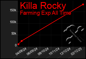 Total Graph of Killa Rocky