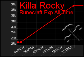 Total Graph of Killa Rocky