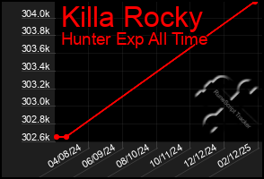 Total Graph of Killa Rocky