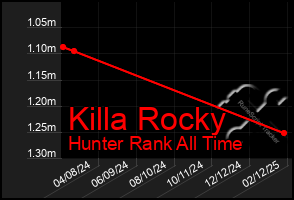 Total Graph of Killa Rocky