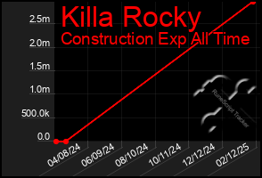 Total Graph of Killa Rocky