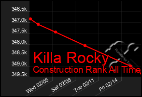 Total Graph of Killa Rocky