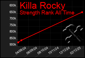 Total Graph of Killa Rocky