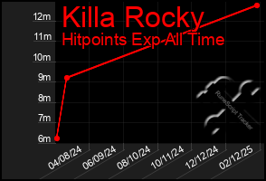 Total Graph of Killa Rocky