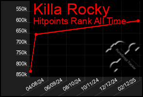 Total Graph of Killa Rocky