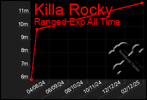 Total Graph of Killa Rocky