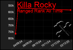 Total Graph of Killa Rocky