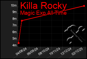 Total Graph of Killa Rocky