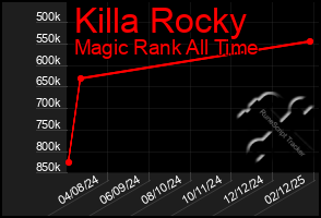 Total Graph of Killa Rocky