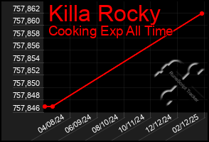 Total Graph of Killa Rocky