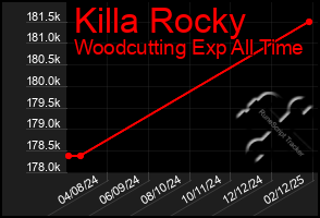 Total Graph of Killa Rocky