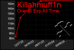 Total Graph of Killahmuff1n